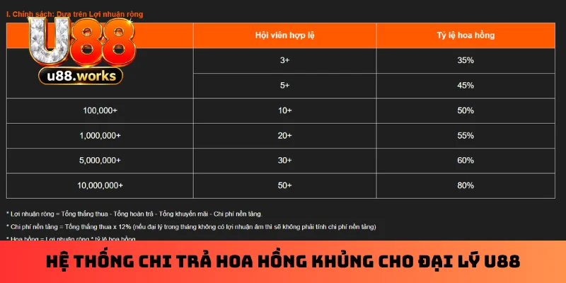 Hệ thống chi trả hoa hồng khủng cho đại lý U88